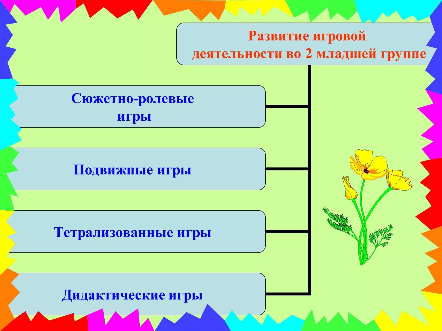 Особенности второй младшей группы. Формирование игровой деятельности. Игровая деятельность в младшей группе. Виды игровой деятельности. Презентации второй младшей групп группы.