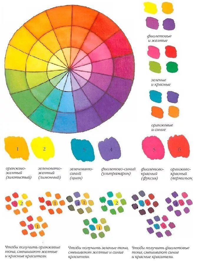 Таблица смешивания красок для рисования для детей. Палитра красок для рисования при смешивании красок. Смешение цветов. Схема смешения цветов. Какие цвета нужно чтобы получить оранжевый