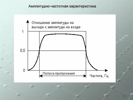 Амплитудно частотная