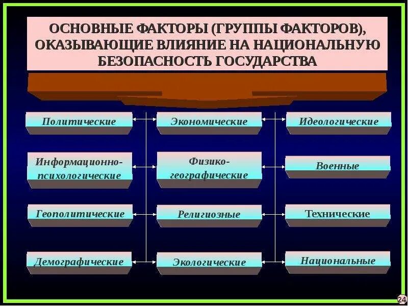 Факторы влияющие на геополитическую безопасность