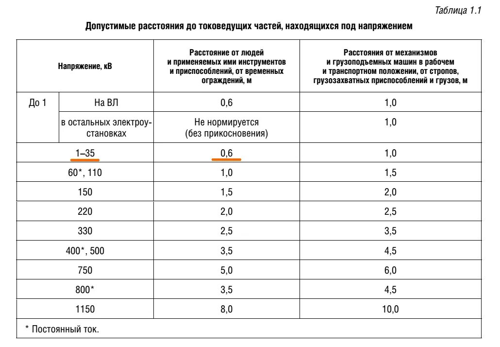 Расстояние от провода 35 кв. Расстояние до токоведущих частей ПУЭ. Допустимые расстояния до токоведущих частей электроустановок до 1000в. Безопасное расстояние до токоведущих частей 6 кв. Безопасные расстояния до токоведущих частей в электроустановках.