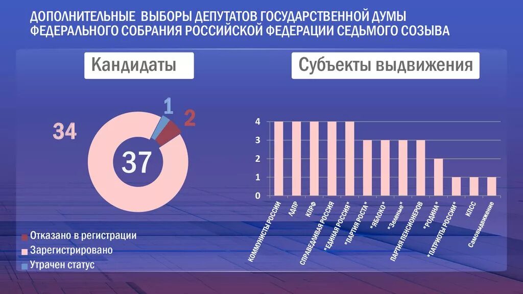 Кандидат в Госдуму Возраст. Итоги дополнительных выборов. Каков минимальный Возраст кандидата в госдумах де. Кто может быть кандидатом в ГД. Результаты дополнительных выборов