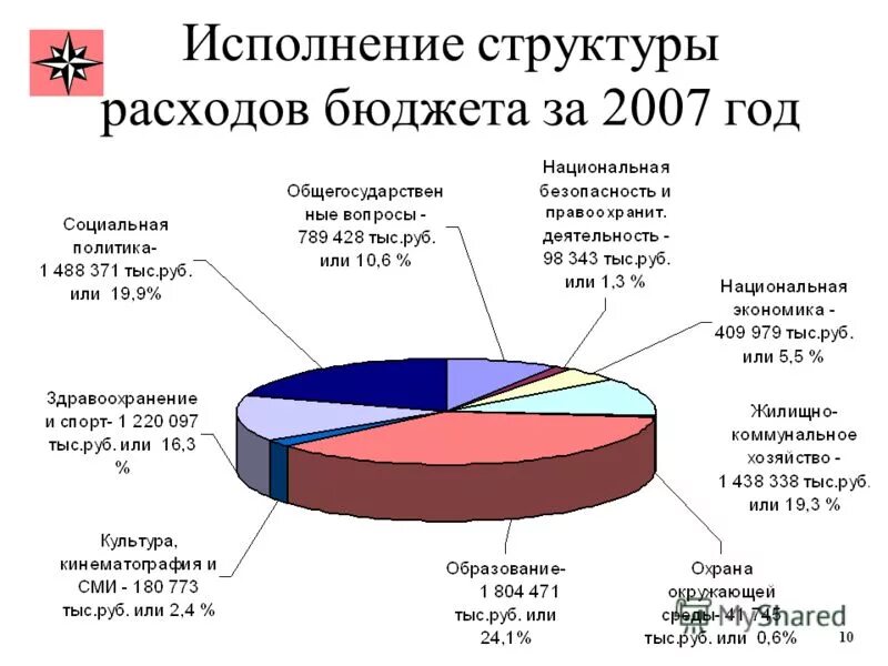 Структура исполнения бюджета. Расходная часть бюджета рф. Структура исполнения бюджета. Исполнение расходной части бюджета. Структура исполнения бюджета.