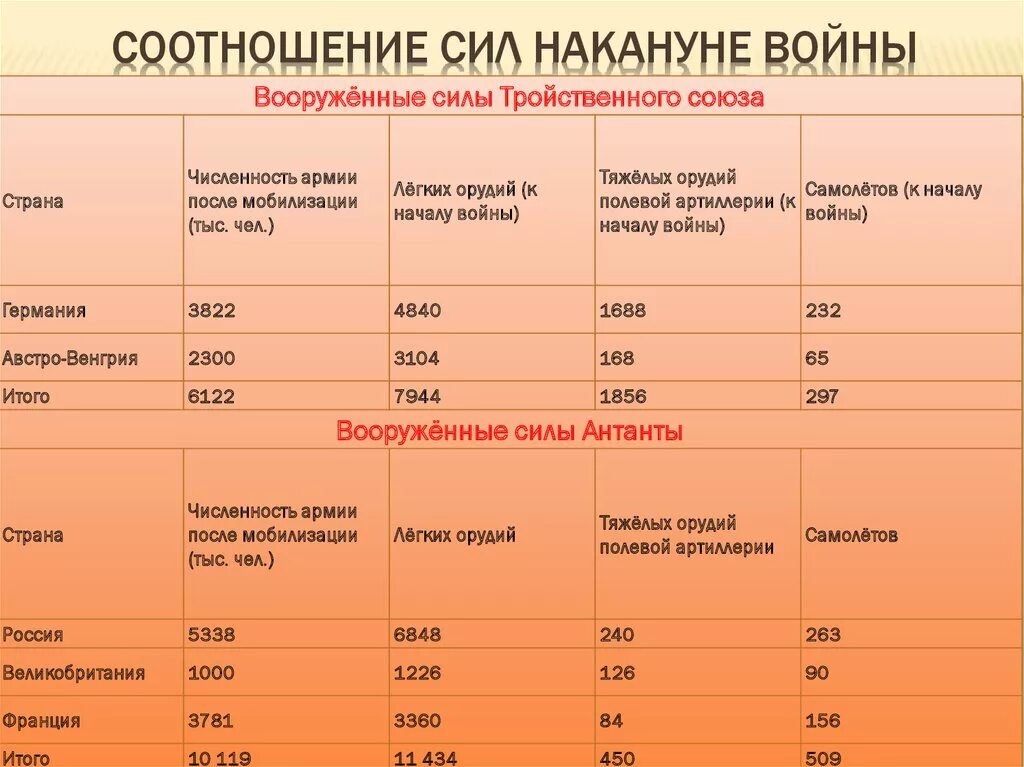 Силы сторон германии и ссср. Соотношение сил накануне второй мировой войны. Соотношение сил накануне войны первой мировой 1914-1918 кратко. Соотношение сил во второй мировой войне таблица. Численность войск Германии накануне первой мировой войны.