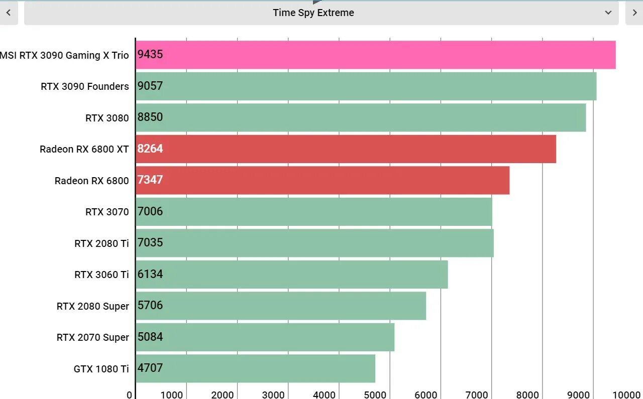 NVIDIA RTX 3090 ti характеристики. Производительность 3090. RTX 3090 Gaming x. MSI RTX 3090 Gaming x Trio. Сравнение видеокарт msi