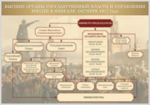 Высшие органы государственной власти рф 9 класс. Органы государственной власти России в 1917г. Высшие органы государственной власти в РФ 1917. Органы государственной власти в 1917 году. Высший орган государственной власти в марте октябре 1917 года.