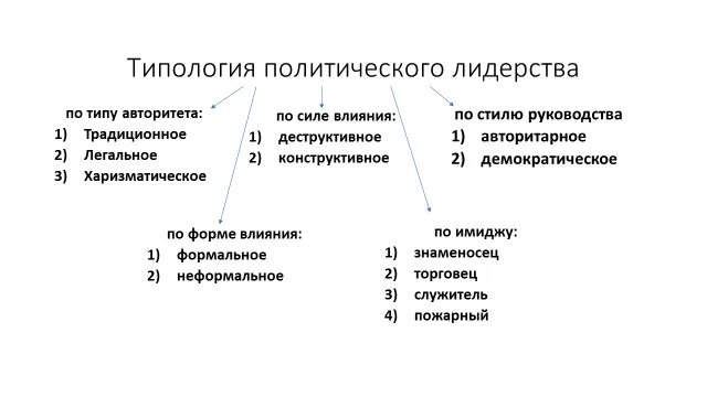 Какие функции выполняет политический лидер