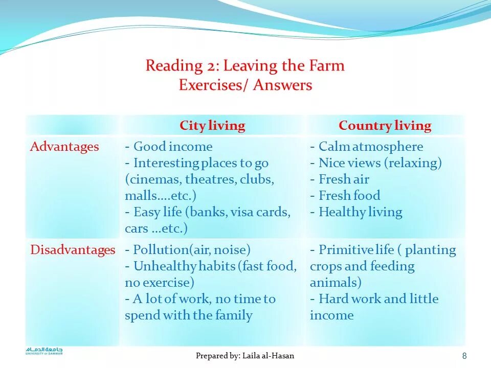 Advantages of living in the countryside. Advantages and disadvantages of Living in the City таблица. Таблица advantages disadvantages Village. Advantages and disadvantages of Living in the City and in the Country таблица. Advantages and disadvantages of City and Country Life.