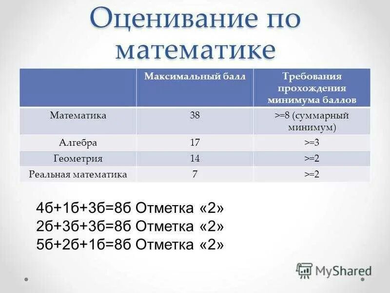 7 баллов по математике какая оценка. Максимальный балл по математике. Баллы и оценки по математике. Оценки по баллам. Оценки по баллам математика.