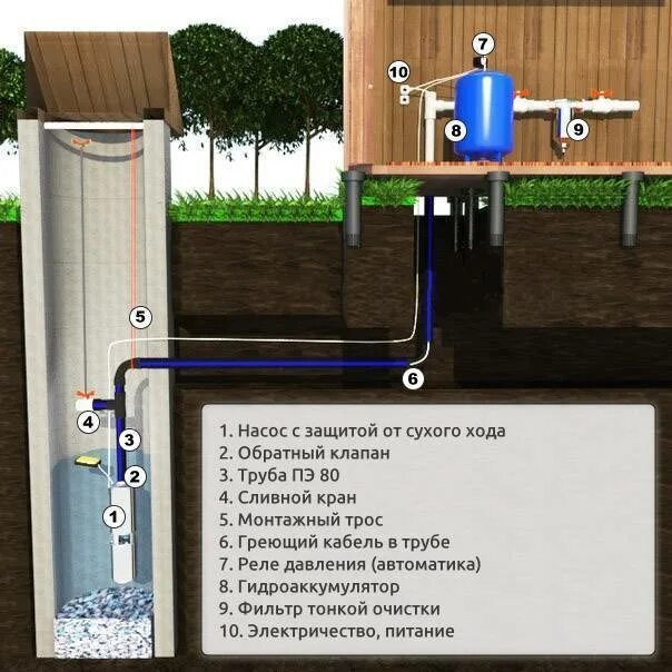 Как подключить воду к частному дому. Схема подключения зимнего водопровода из колодца. Схема водоснабжения скважинный адаптер насос. Схема подключения водопровода из колодца. Схема летнего водопровода из колодца с погружным насосом.