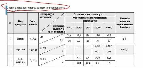Давление насыщенных паров топлива
