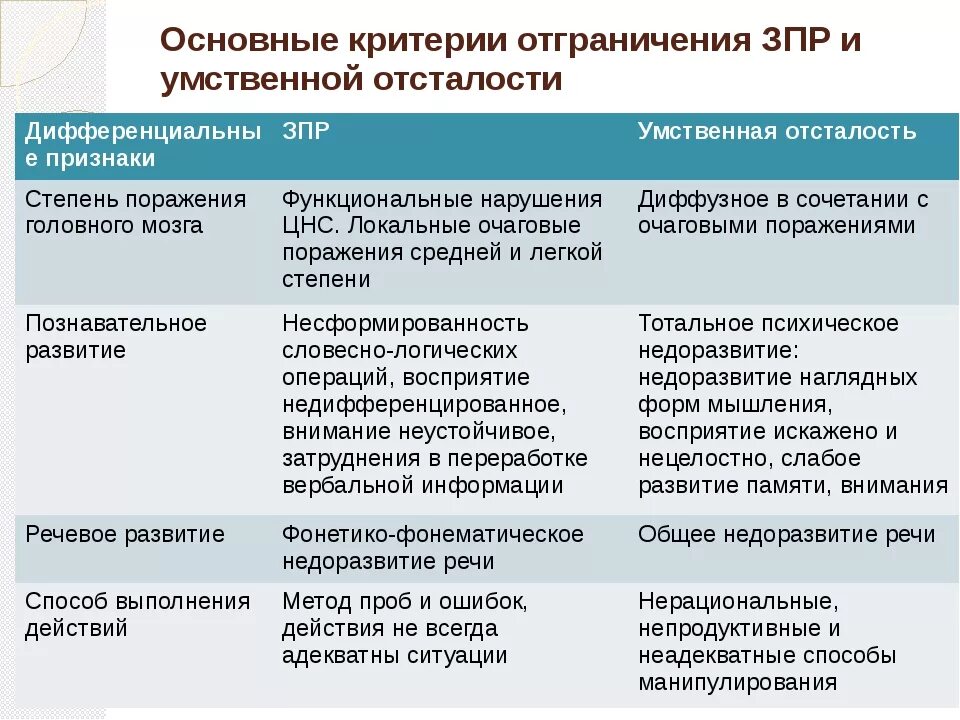 Умственная отсталость задержка психического развития