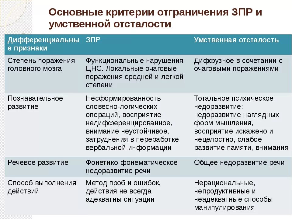 Задержка психического развития диагностика. ЗПР И умственная отсталость отличия. Дифференциальная диагностика детей с ЗПР И УО. Дифференциальная диагностика умственной отсталости и ЗПР. Критерии диагностики ЗПР.