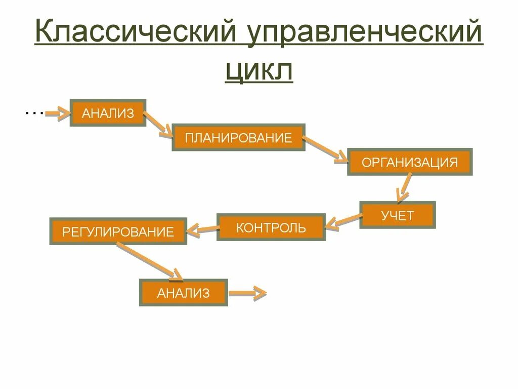 Установите последовательность компонентов управленческого цикла. Алгоритмы классического цикла управления. Стадии цикла менеджмента. Этапы цикла управления в менеджменте. Управленческий цикл схема.