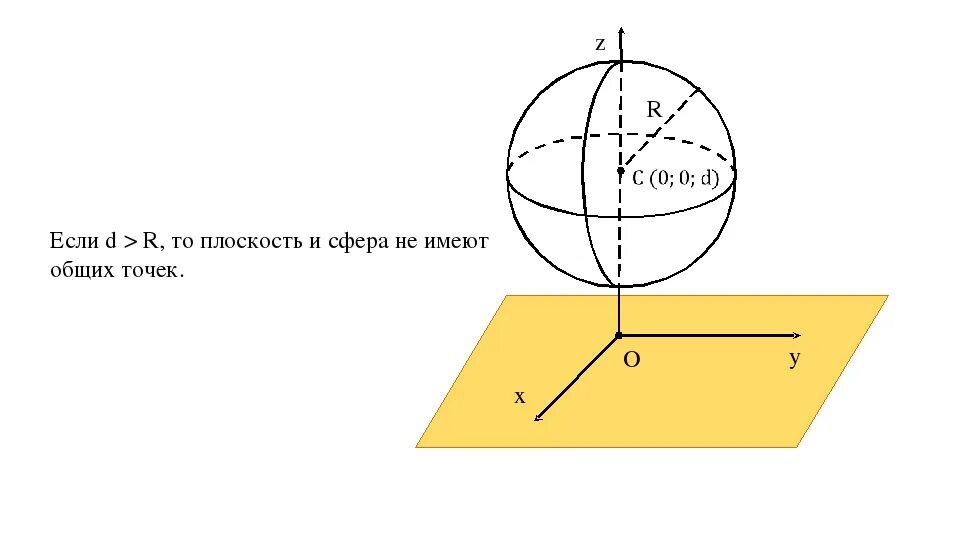 Сфера и плоскость не имеют общих точек. Если сфера касается плоскости то. Касательная к сфере рисунок. Сфера и плоскость имеют единственную общую точку.