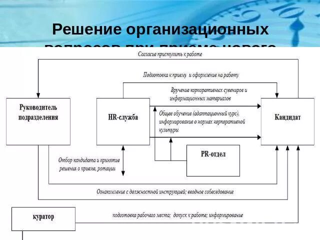 Организационные решения функции. Решение кадровых вопросов.