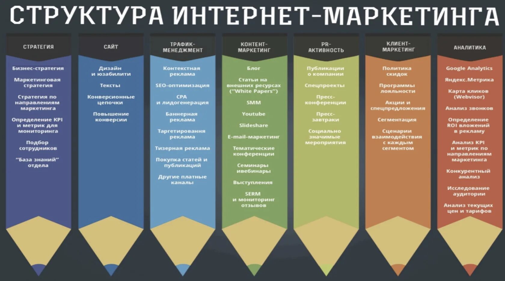 Задачи интернет маркетинга. Стратегия интернет маркетинга. Направления интернет маркетинга. Структура интернет маркетинга. Маркетинга как они