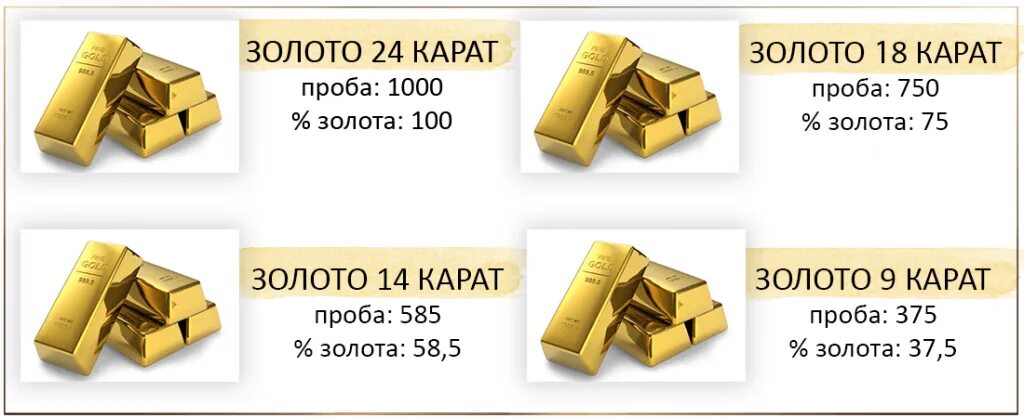 Что означает золотом 585. 999 Проба золота 23 карата золота. 375 Проба золота отличие от 585. Золото 999 пробы. Каратная проба золота.