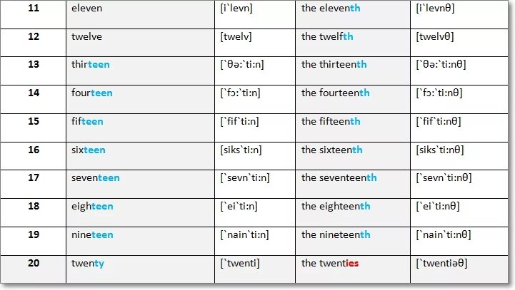 Как будет на английском 20 25. Порядковые числительные в английском произношение. Порядковые числительные на английском с транскрипцией. Количественные числительные в английском с транскрипцией. Порядковые числительные в английском языке с русским произношением.