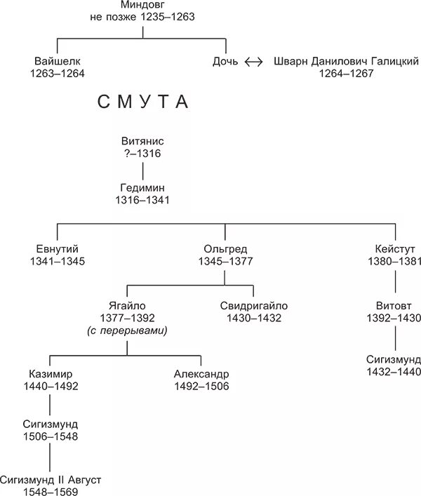 Великие князья литовские таблица