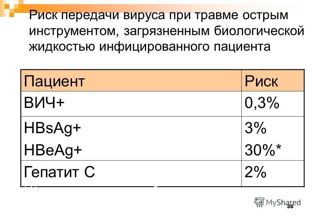 Вероятность заразиться вич мужчинам