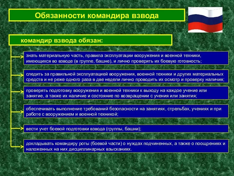 Формы военных операций. Функциональные обязанности командира. Обязанности командира отделения в армии РФ. Порядок работы командира отделения. Должности в боевой воинской части.