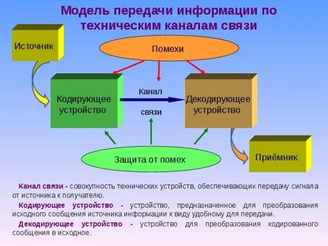 Модель передачи информации. Модель передачи информации по техническим каналам. Модель канала связи. Помехи в системах передачи информации. Модели передачи информации