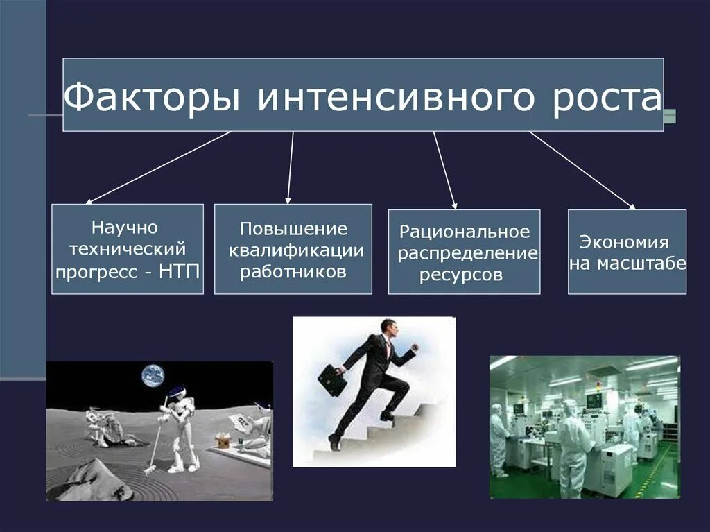 Факторы интенсивного экономического роста. Факторы интенсивного роста экономики. Факторы интенсивного экономического роста примеры. Факторы интенсивногтроста. Назовите факторы экстенсивного