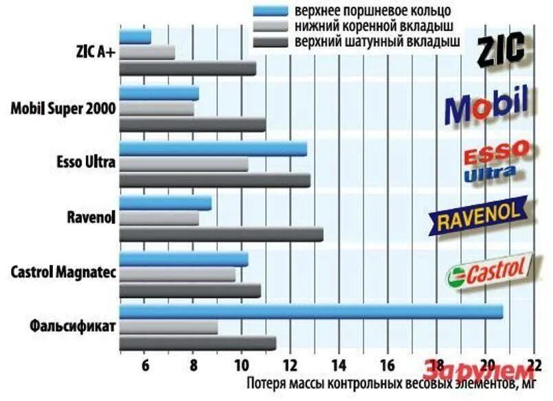 Рейтинг производителей моторных масел. Моторные масла с наименьшим угаром. Какое масло меньше всего угорает в двигателе. Моторное масло с низким угаром. Список моторных масел для автомобилей.