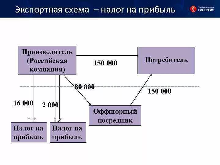 Производитель без ндс. Налоговые схемы. Схемы уклонения от уплаты НДС. Схема по НДС. Схема возмещения НДС при импорте.