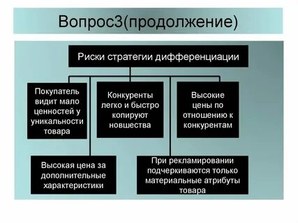 Дифференциация конкурентные преимущества
