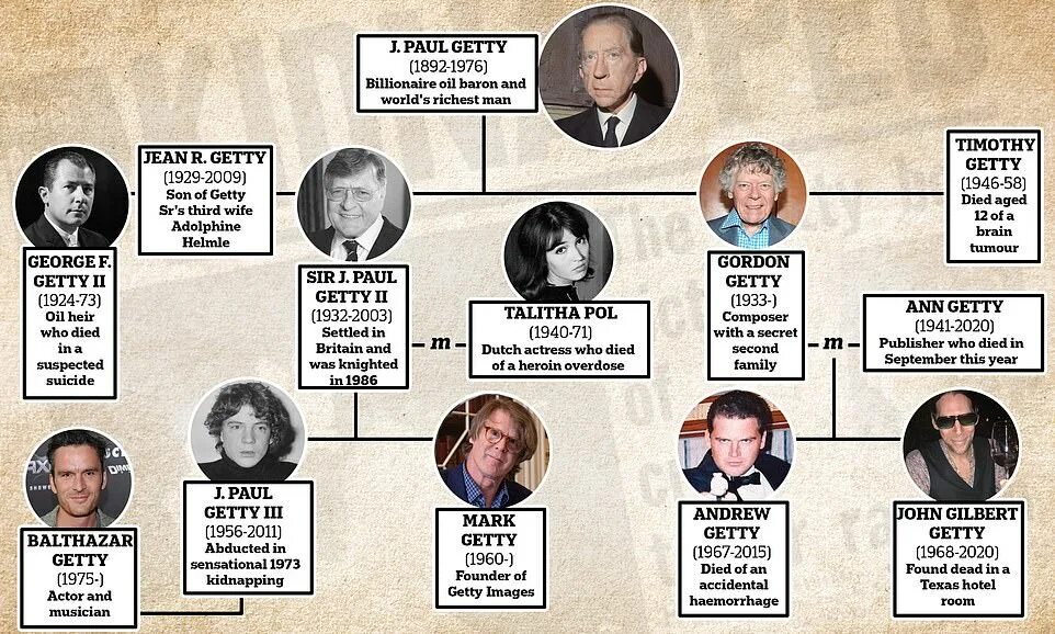 Джон пол Гетти 3. Семья Гетти. Пол Гетти семья. Внук Гетти. Анн гур семья для миллиардера читать