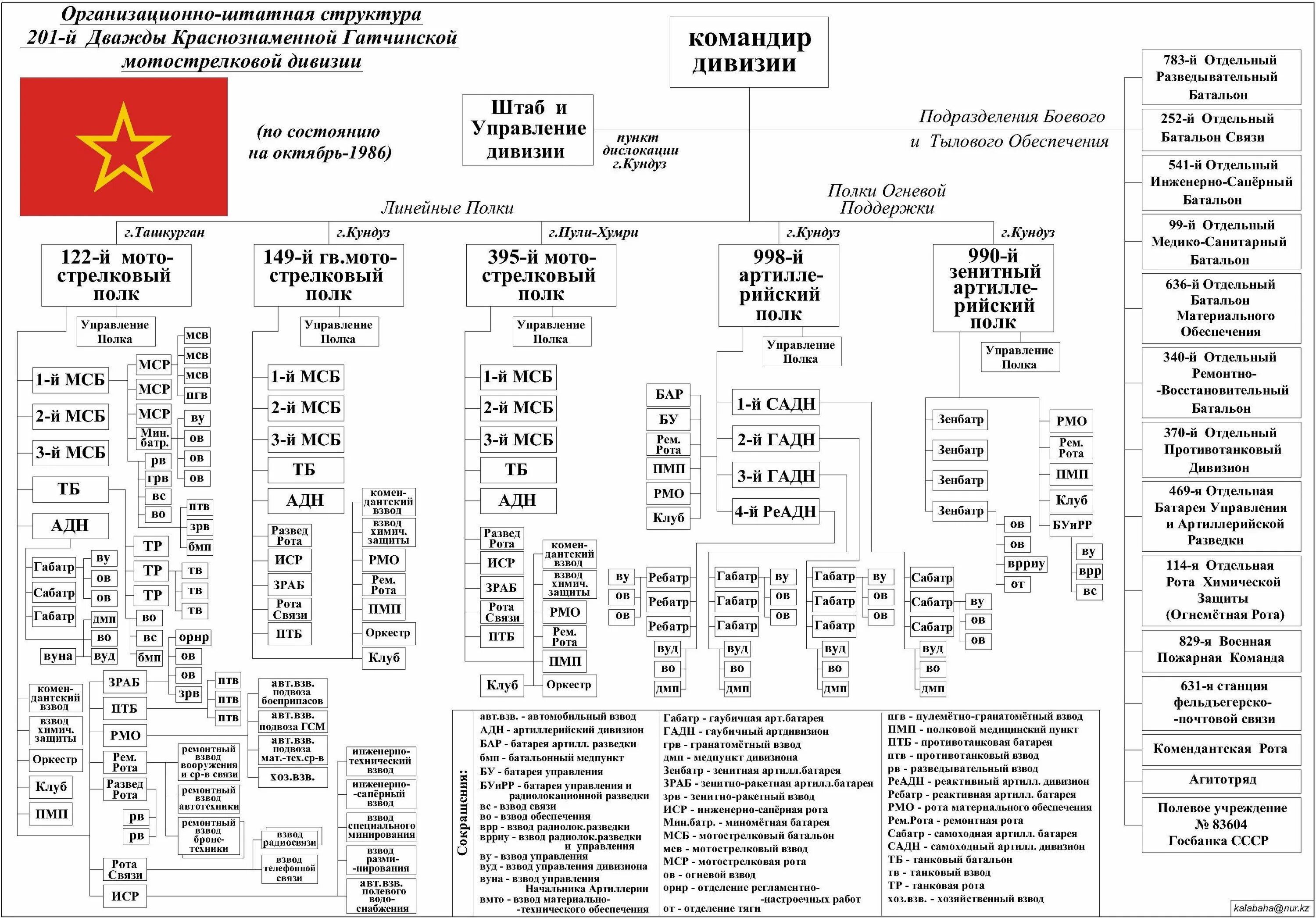 Штат танковых. Штат мотострелковой дивизии вс РФ. Штатная структура мотострелковой дивизии СССР. Штат мотострелкового полка.