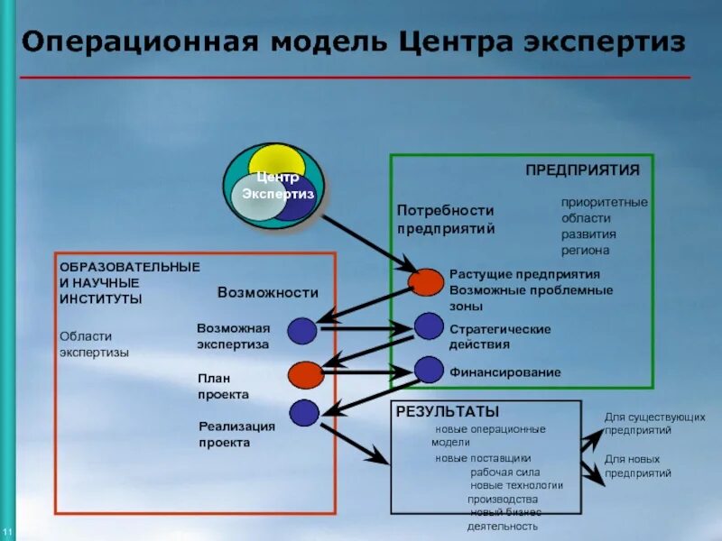 Операционная модель компании. Пример операционной модели компании. Операционная модель бизнеса. Операционная модель элементы. Модели company