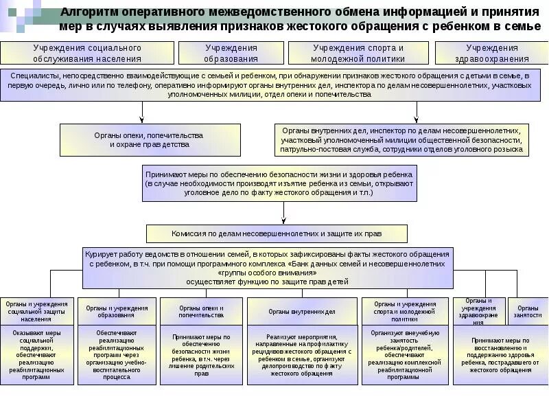 Оперативные сообщения информация это. Алгоритм действий по выявлению фактов жестокого обращения с детьми. Алгоритм работы по жестокому обращению с детьми. Алгоритм при выявлении жестокого обращения. Алгоритм работы при жестоком обращении с детьми.