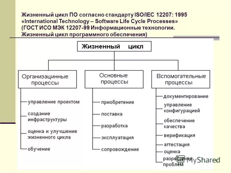 Стандарты жизненный цикл программного обеспечения