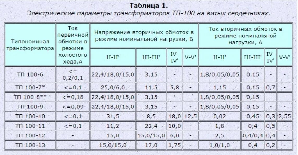 Трансформатор ТП-100-10 схема и напряжения. Трансформатор ТП 210-3 намоточные данные. Трансформатор ТП 100. Трансформатор ТП-100-6 намоточные данные. Данные обмоток трансформатора