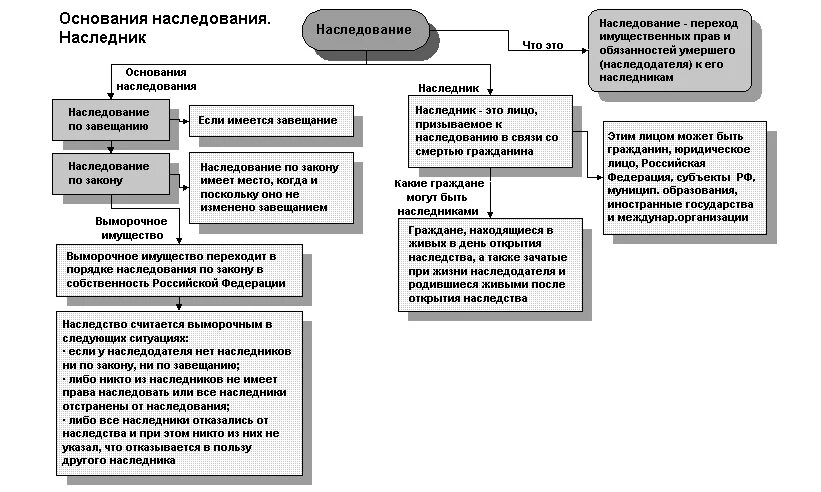 Непринятия наследства наследником. Основания возникновения наследства по завещанию. Основания возникновения наследования по завещанию схема.