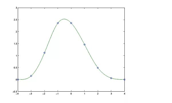 Cubic spline interpolation. Кубическими сплайнами матлаб. Сплайн матлаб. Circle-a anarchy symbol parametric curve. Интерполяция и приближение сплайнами matlab.