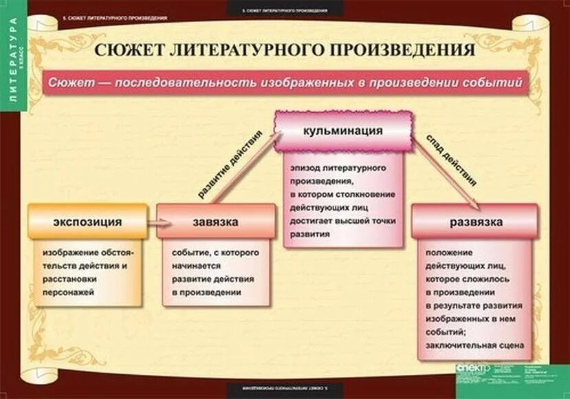 Краткое художественное произведение. Сюжет литературного произведения. Сюжет и композиция литературного произведения. Элементы сюжета литературного произведения. Сюжетная композиция в литературе.