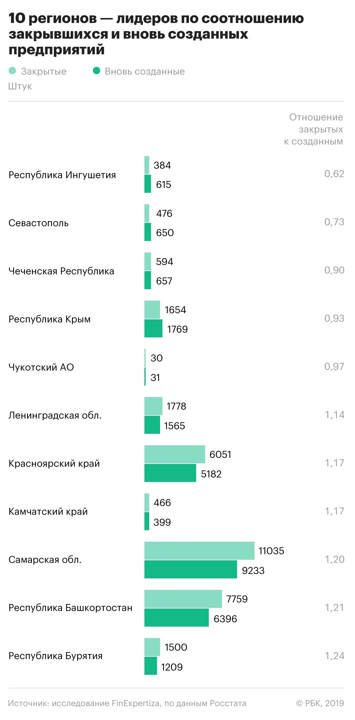 Сколько в год закрывается бизнесов