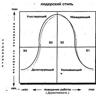 Модель ситуационного лидерства