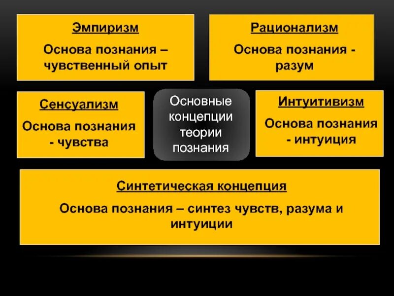 Наука о чувственном познании. Основные направления в теории познания. Эмпиризм в гносеологии. Рационализм и эмпиризм в теории познания. Теория познания.