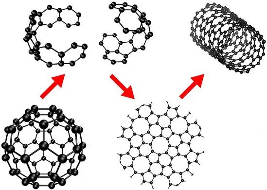 Графен фуллерен нанотрубки. Графен, фуллерены и углеродные нанотрубки. Синтез углеродных нанотрубок. Фуллерен Синтез.
