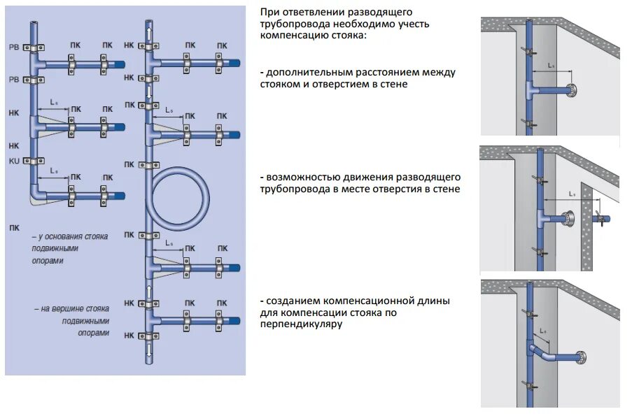 Компенсатор расширения полипропиленовых труб. Компенсаторы расширения полипропиленовых труб отопления. Компенсатор для полипропиленовых труб 50мм схема. Шаг крепления канализационных труб нормы.