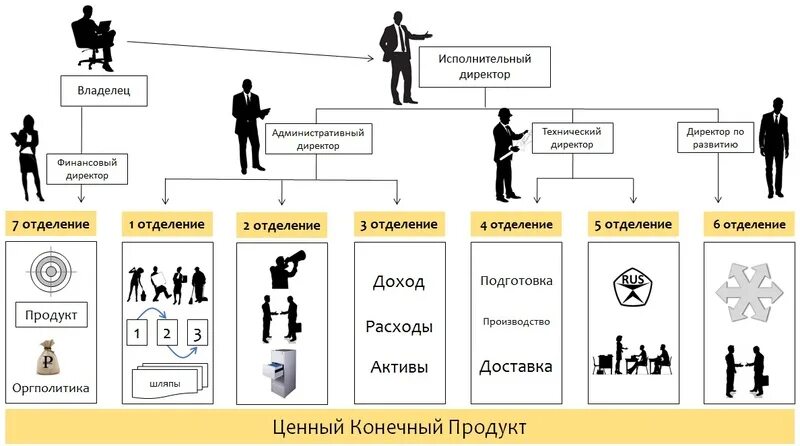 Организующая схема компании. Организующая схема предприятия. Ценный конечный продукт. Ценный конечный продукт компании.