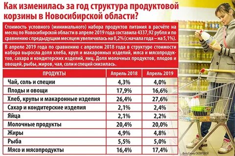 Минимального набора продуктов питания список