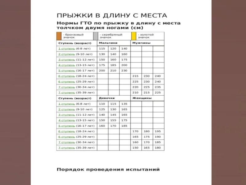 Прыжок в длину с места оценка. Прыжки в длину с места нормативы гто для женщин. норматив прыжок в длину с места в университете. норматив прыжок в длину норматив. прыжок в длину с места нормативы 6 лет.
