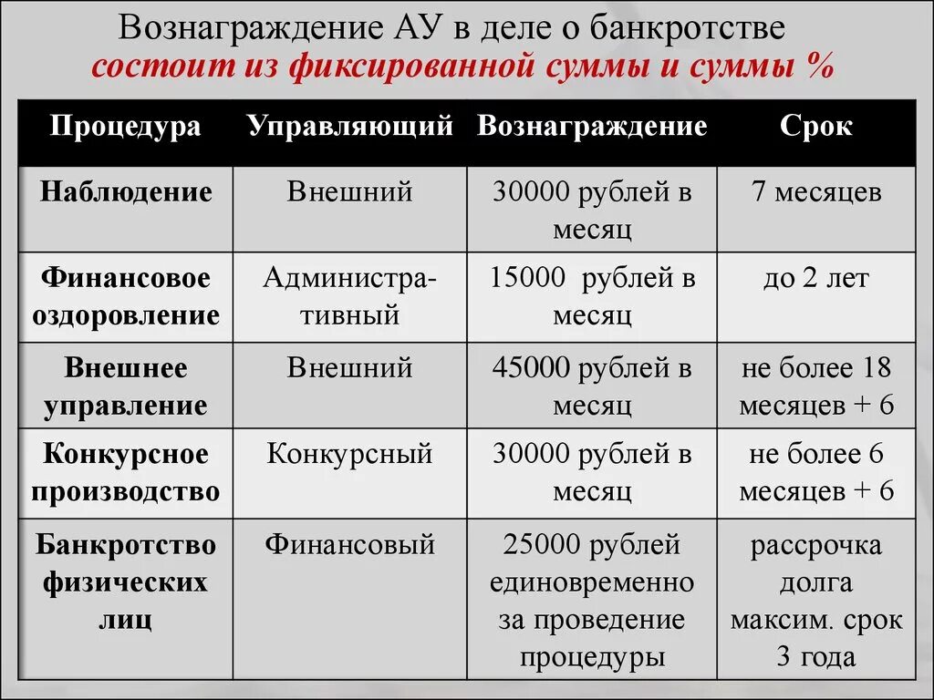 7 процентов финансовому управляющему. Вознаграждение арбитражного управляющего. Вознаграждение арбитражного управляющего при банкротстве. Вознаграждение конкурсного управляющего. Вознаграждение внешнего управляющего при банкротстве.