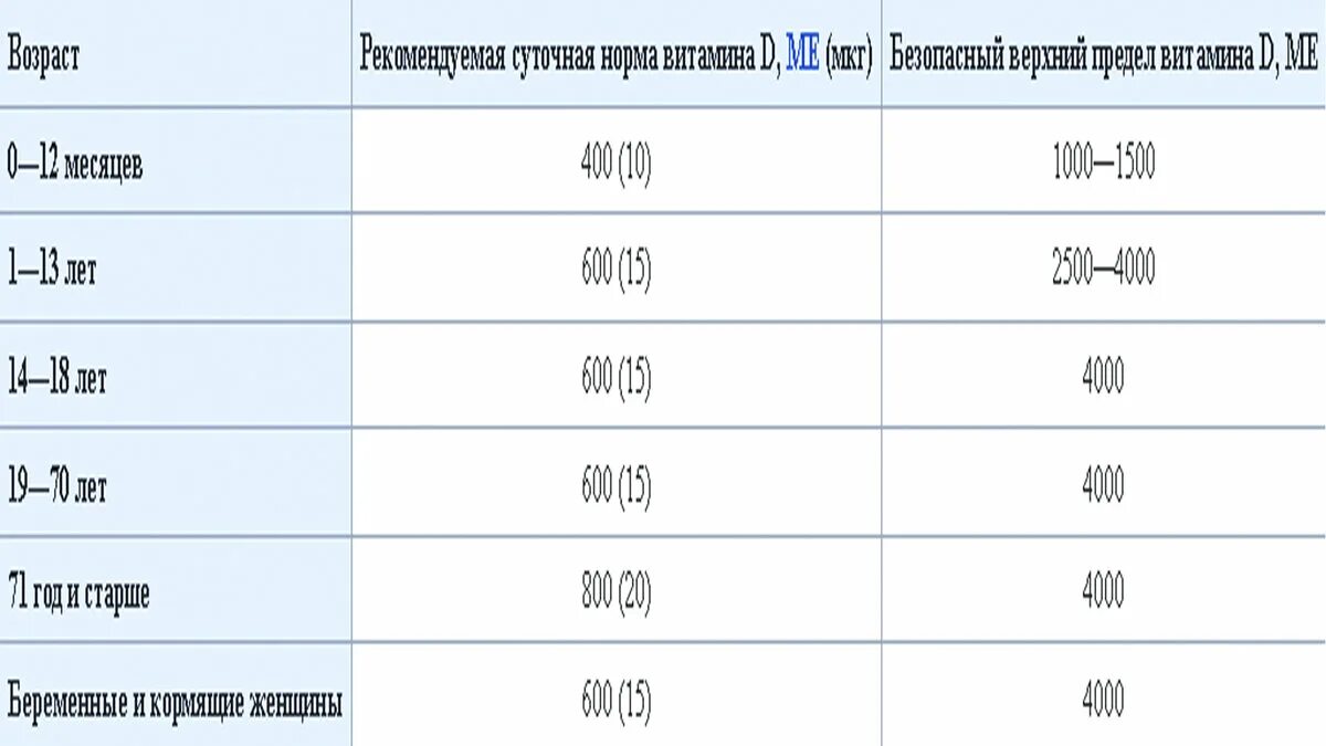 Д3 норма в сутки взрослым. Норма витамина д3. Норма витамина д3 для детей. Нормы витамина д3 для детей и взрослых. Витамин д таблица нормы.